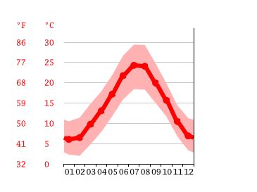 Les Arcs climate: Weather Les Arcs & temperature by month