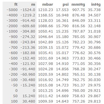 Altimeter Conversion Chart