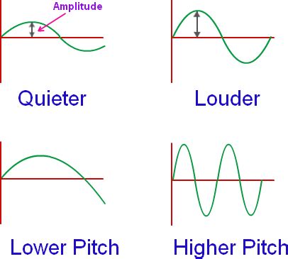 Amplitude Of A Wave - Period, Frequency and Amplitude of Sound | Sound ...