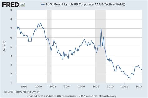 What is the risk to a high-yield corporate bond fund versus an investment-grade corporate bond ...