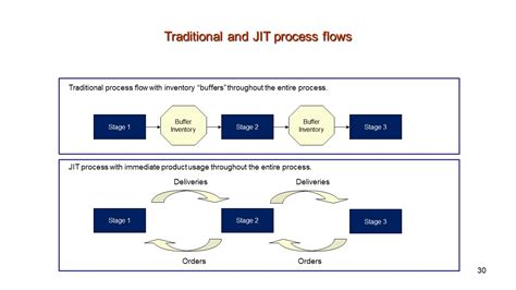 JIT Manufacturing | Informaton & Training | Just In Time ...