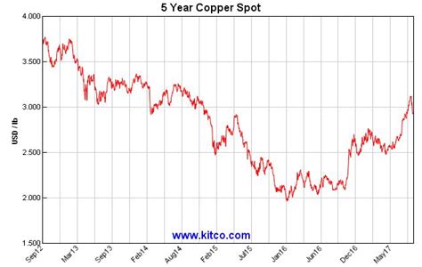 Kitco - Spot Copper Historical Charts and Graphs - Copper charts ...