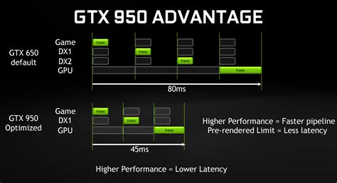 Nvidia GeForce GTX 950 review: Bringing more oomph to budget gaming PCs ...