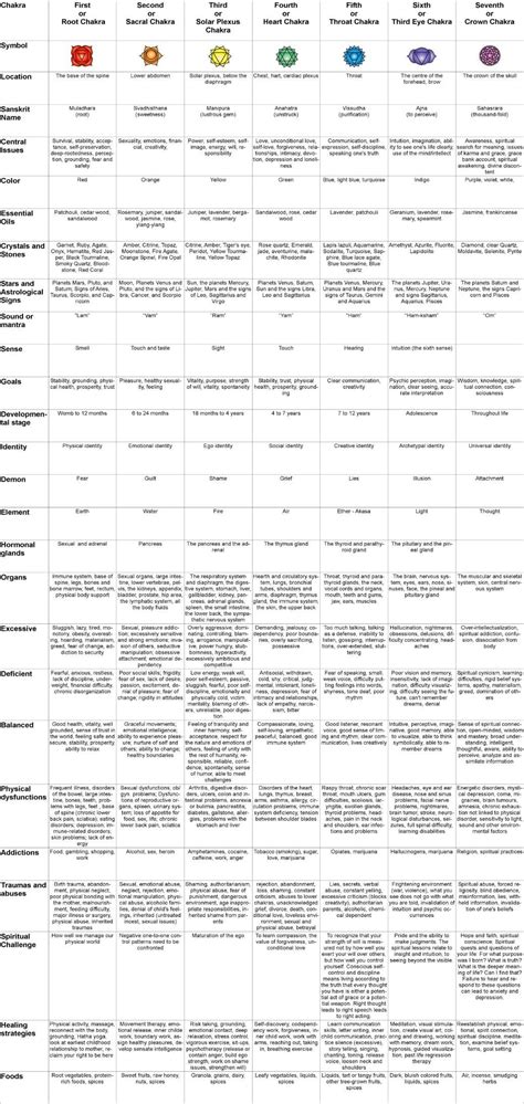 Chakra Chart | Chakra, Chakra yoga, Chakra chart