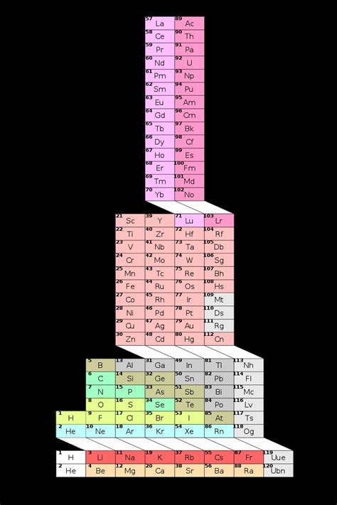 Other Designs of the Periodic Table