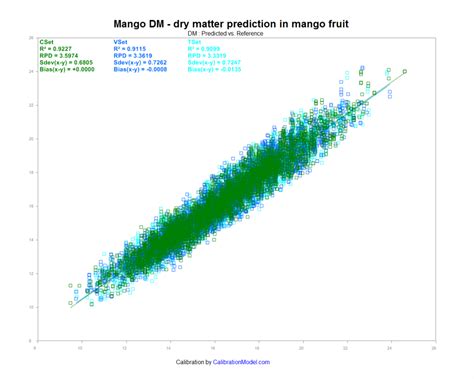 accurate reliable NIR spectroscopy calibrations | NIR Calibration Model