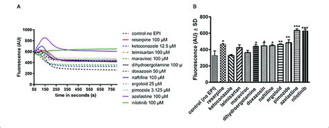 | Assessment of efflux activity by a real-time fluorometric DiOC 3... | Download Scientific Diagram