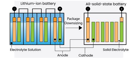 Solar energy storage: part 3 - Li-Ion Batteries