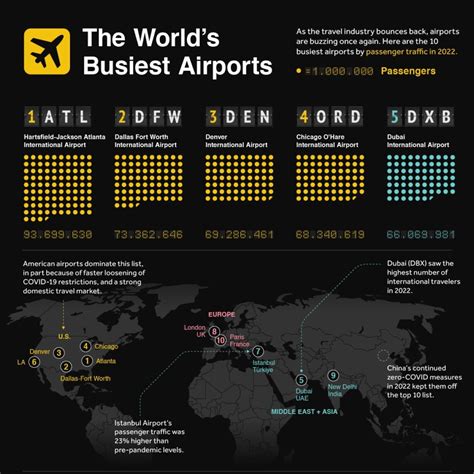 Visualized: The World’s Busiest Airports, by Passenger Count – Visual Capitalist Licensing