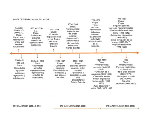 Linea de Tiempo Épocas Del Ecuador | PDF | America latina | Política ...