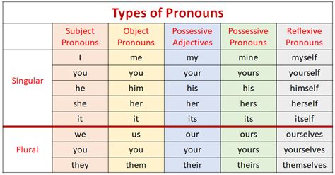 Subject Pronouns, Object Pronouns, Reflexive Pronouns (video lessons, examples, explanations)