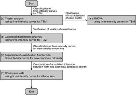 Flowchart of statistical analysis. We described the details of analysis... | Download Scientific ...