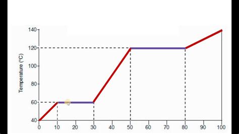 Heating And Cooling Curve Examples