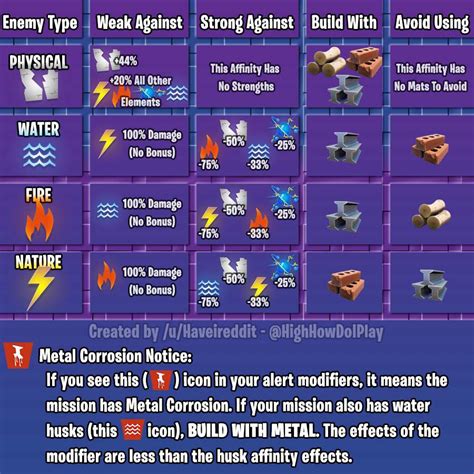 Husk Element Guide | Wiki | Fortnite: Save the World Amino