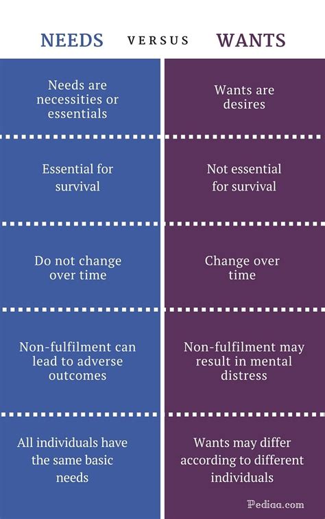 Difference Between Needs and Wants | Definition, Meaning, Comparison ...