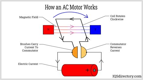 Diagram Of Ac Motor