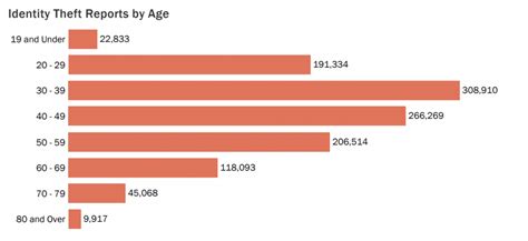 Identity Theft Statistics