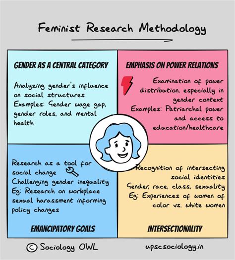 What is the distinctiveness of the feminist method of social research ...