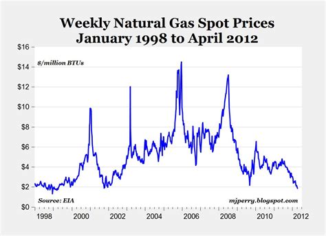 CARPE DIEM: Natural Gas Spot Prices Now Below $2: Adjusted for ...