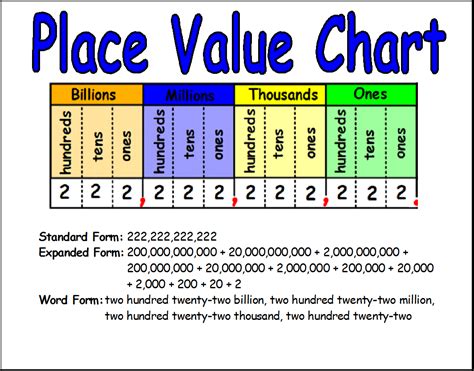 Place Value Math Chart