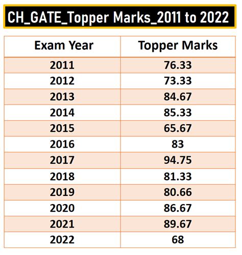 How to crack & become GATE-2023 topper