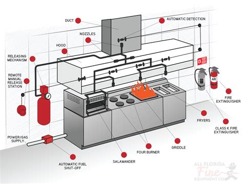 Fire Suppression Systems, Maintenance, Installation and Inspection