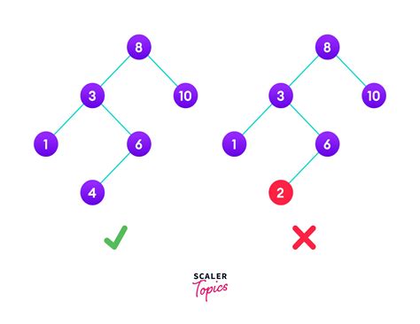 C Program for Binary Search Tree (BST) | Scaler Topics