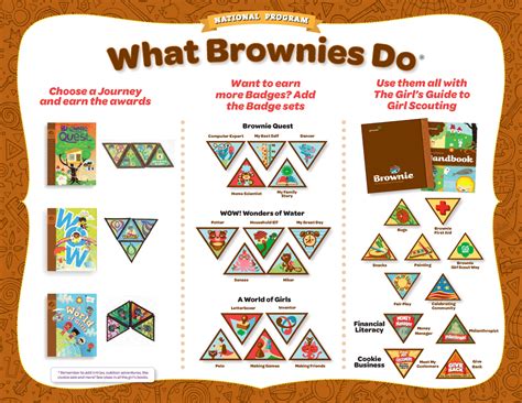 what ALL the Brownie Badges do:) | Girl scout brownie badges, Girl ...