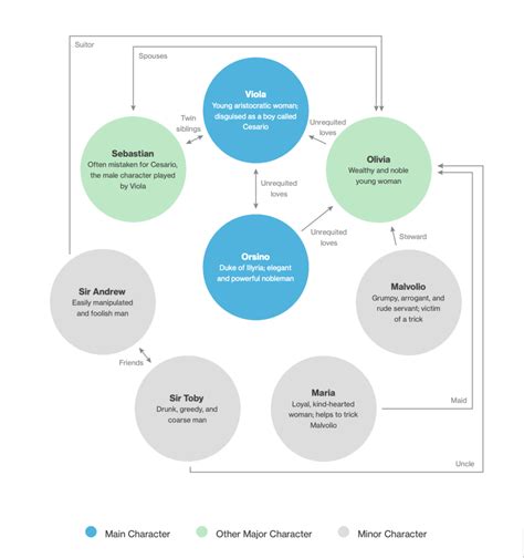 Twelfth Night Character List Diagram | Quizlet