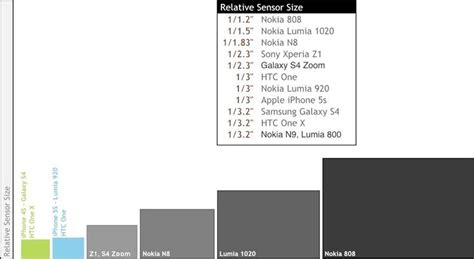 Smartphone camera sensor sizes visualised, light gathering ability calculated | Tech Latest ...