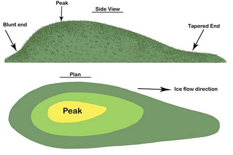 Drumlin Geology