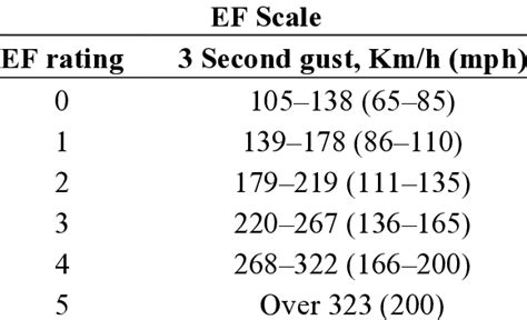 Enhanced Fujita (EF) scale for tornado damage. | Download Scientific ...