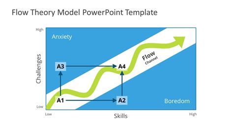 Flow Theory Chart