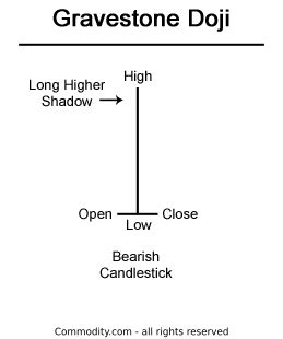 Gravestone Doji: How to Trade Using This Reversal Candlestick to Strategize - Commodity.com