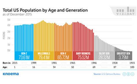 US Population by Age and Generation in 2020 - knoema.com