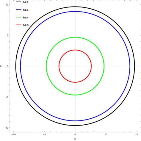 Energy emission rate of the black hole for different values of f for M... | Download Scientific ...