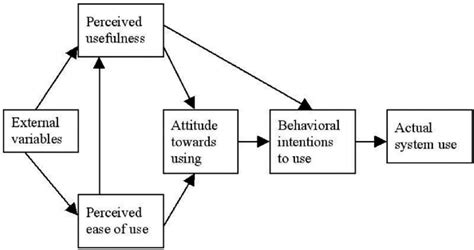 Technology acceptance model (TAM). | Download Scientific Diagram