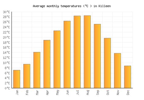 Killeen Weather averages & monthly Temperatures | United States | Weather-2-Visit