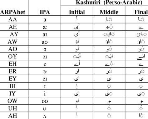 English Vowels mapped to Kashmiri. | Download Scientific Diagram