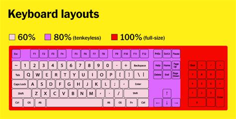 How to Shop for a Mechanical Keyboard | Keyboard, Mechanic, Layout