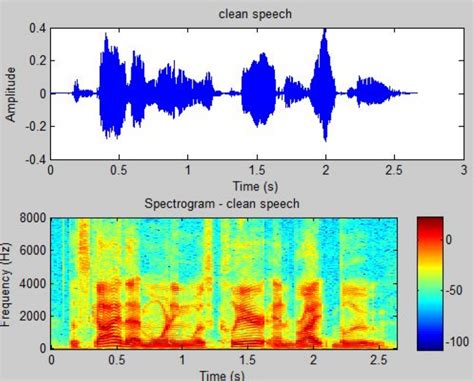 Plot Audio Wave in Time and Frequency domain by MATLAB | by Jarvus ...