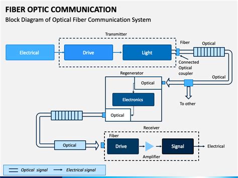 Block Diagram of Optical Fiber Communication System Ppt - AliasrPerry