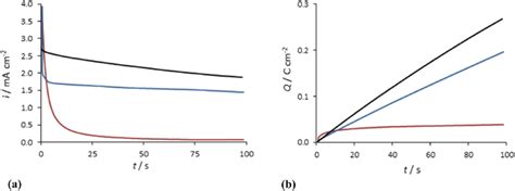 (a) Current-time and (b) charge-time plots recorded at 0.85 V vs SCE in ...