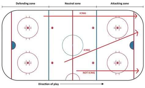 What is Icing in Hockey? The rule explained in an EASY way!