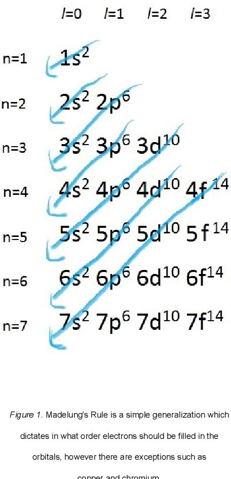 Figure 1 from Orbital Angular Momentum Quantum Number (l) | Semantic ...