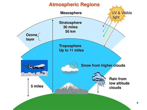 Ozone Layer; Ozone Hole Recovery