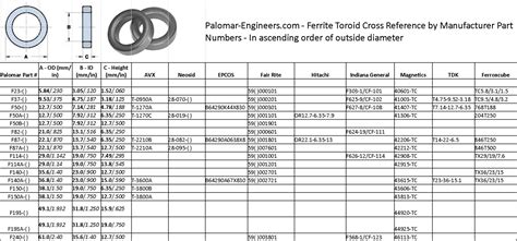 Ferrite Cross Reference - Palomar Engineers®