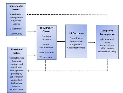 Models of Human Resources Management or HRM practices