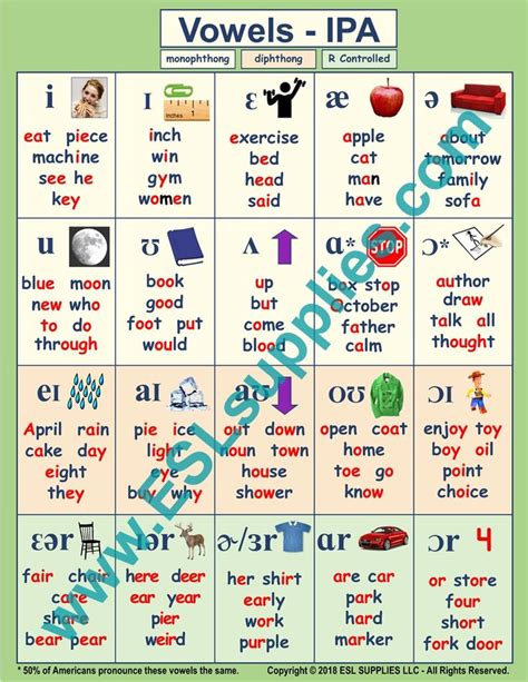 IPA Vowels | Phonics, Vowel, Phonetic alphabet