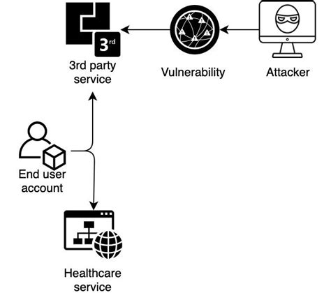 Attack on healthcare services | Download Scientific Diagram